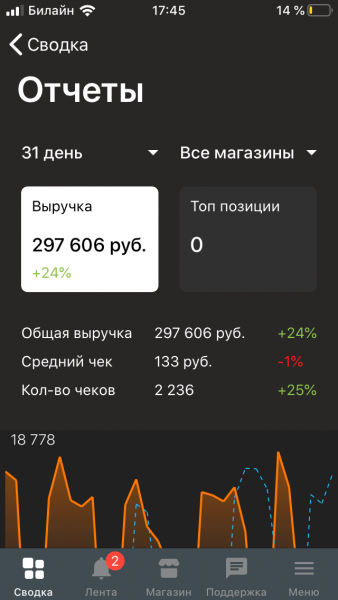 Так выглядит отчёт в мобильном приложении Эвотора Так выглядит отчёт в мобильном приложении Эвотора